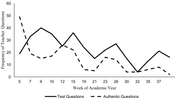 Figure 1. Frequency of teacher questions over the year during Quality Talk discussion   implemented with fidelity and that students gained increasing control over the flow of discourse