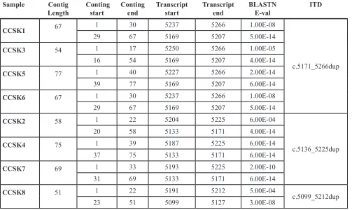 Table 1: NGS identification of an internal tandem duplication in the BCOR gene