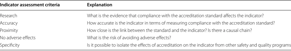 Table 1 Indicator assessment tool—criteria explanation
