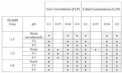 Table 4.2 Summary of gel compositions studied.