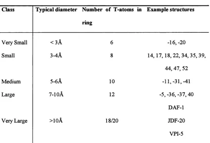 Table 1.1 Summary of the details for each of the classes of microporous materials,figure 1.3^ 