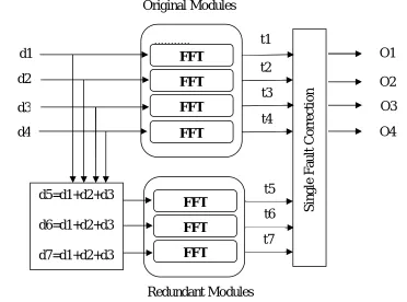 Fig. 1. Fault Tolerance Parallel FFTs using SEC 
