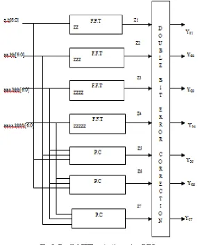 Fig 2. Parallel FFT protection using DEC. 