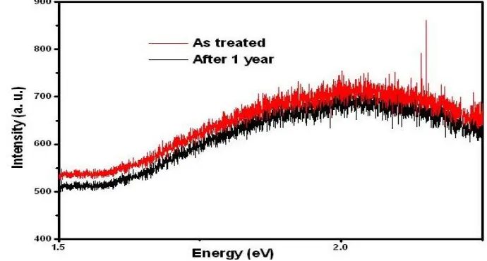 Fig 4.PL spectra of PS Sample of as-treated and after one year. 