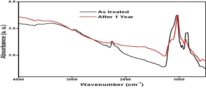 Fig 5.FTIR spectra of PS Sample of as-treated and after one year. 