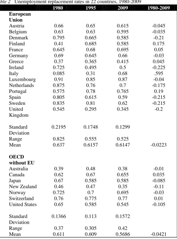 Table 2   Unemployment replacement rates in 22 countries, 1980-2009 