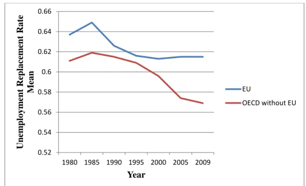 Figure 2 Unemployment replacement rate mean for EU and OECD without EU, 1980-2009 