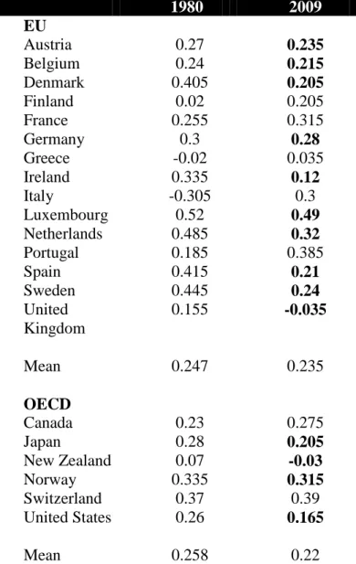 Table 3 Country-specific unemployment replacement rate distances to Australia, 1980-2009 