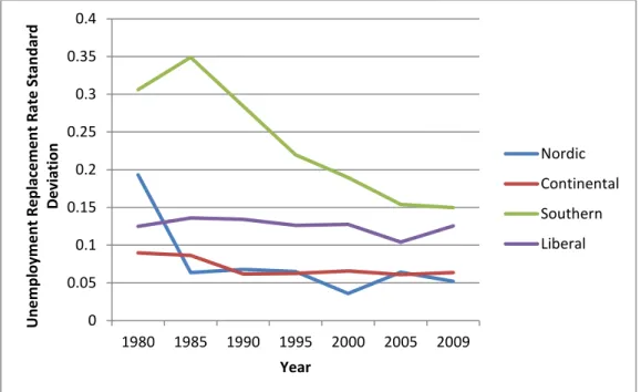 Figure 4 Unemployment replacement rate standard deviation by welfare state typology,  1980-2009 