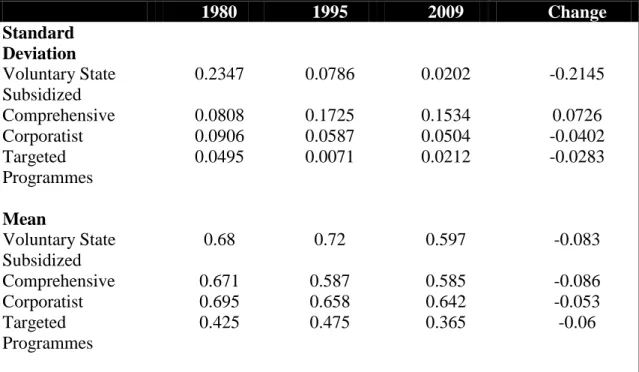 Table 5 Unemployment replacement rate standard deviation of Carroll’s unemployment  insurance typologies, 1980-2009  1980  1995  2009  Change  Standard  Deviation  Voluntary State  Subsidized  0.2347  0.0786  0.0202  -0.2145  Comprehensive  0.0808  0.1725 