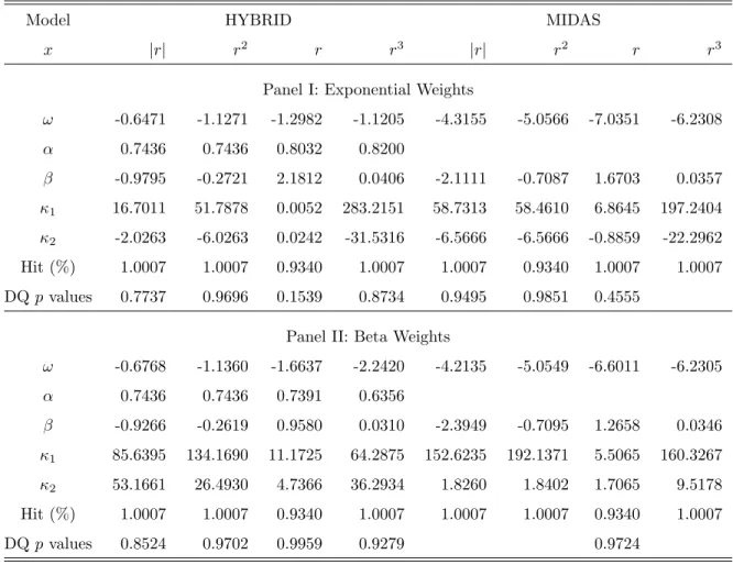 Table 2.2: Hybrid quantiles and MIDAS quantiles for 1% VaR