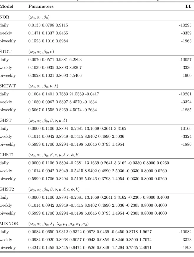 Table 2.4: Summary of Parameters in Simulation Study Model Parameters LL NOR (ω 0 , α 0 , β 0 ) daily 0.0133 0.0798 0.9115 -10295 weekly 0.1471 0.1337 0.8465 -3359 biweekly 0.1523 0.1016 0.8984 -1963 STDT (ω 0 , α 0 , β 0 , ν) daily 0.0070 0.0571 0.9381 6.
