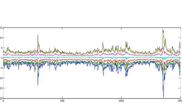 Figure 2.1: HYBRID quantile regression and MIDAS quantile regression: (a) the 5%, 10%, 25%, 50%, 75%, 90% and 95% quantiles for multiple horizon returns(horizon 5) using HYBRID quantile regression models with lag 5, (b) the 5%, 10%, 25%, 50%, 75%, 90% and 