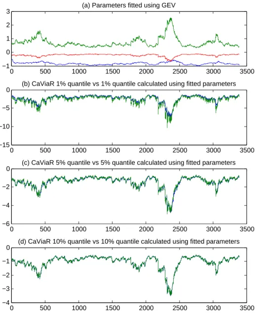 Figure 2.2: Comparison of quantiles by quantile distribution fits and CAViaR model: