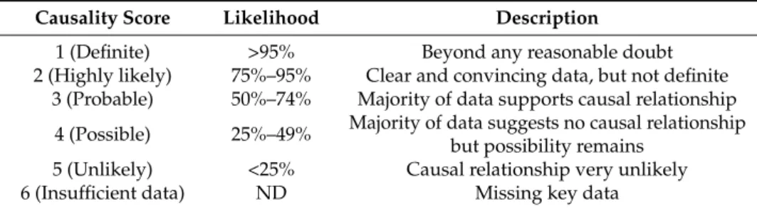 Table 1. Drug-Induced Liver Injury Network scoring categories.