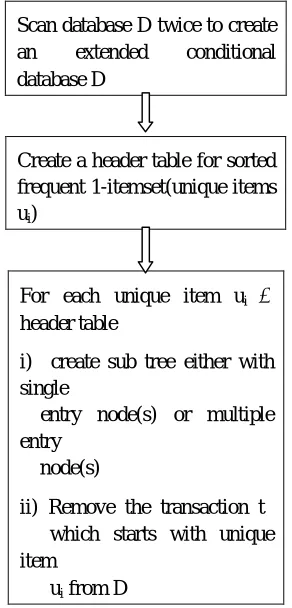 Fig 1. Overview of NCFP-tree approach 