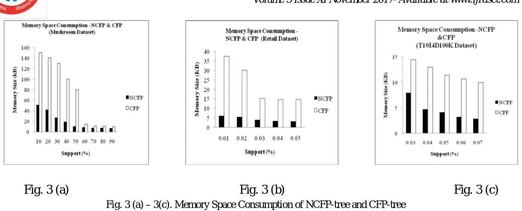 Fig.4 (a) - 4 (c). Running Time of NCFP-tree and CFP-tree 