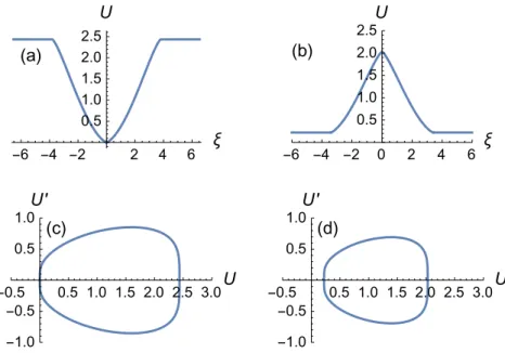 Fig. 2. Nonstandard peakompacton solutions of the K # (1, 3) equation with c = 0.75 for (a) C 1 = 0.1 (⇒ U 3 ∗ ≈ 2.43), constructed by piecing together the solution in Eq