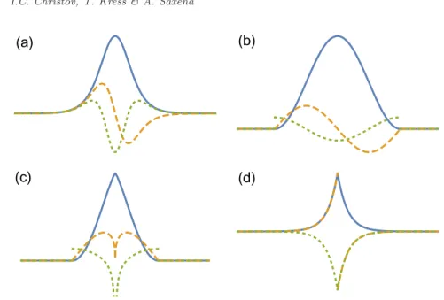 Fig. 3. Illustrations of the traveling wave solutions of four nonlinearly dispersive evolution equa- equa-tions: (a) KdV, (b) K(2, 2), (c) K # (1, 3), and (d) CH