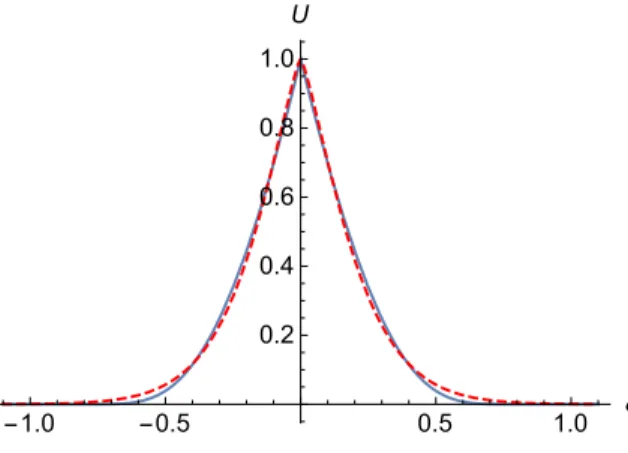 Fig. 4. Illustration of the differences between the analytically intractable but compact ansatz given in Eq