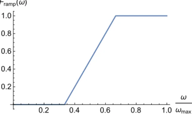 Fig. 6. Fourier space representation F ramp (ω) of the “ramp” spectral filter used to define the artificial viscosity in Eq