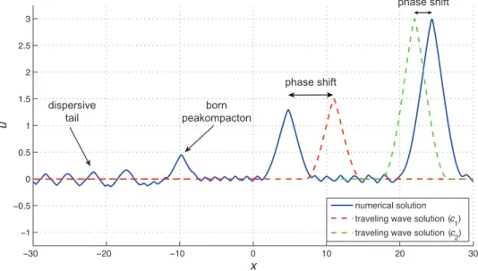 Fig. 8. Snapshot of the wavefield after an overtaking collision of two peakompactons. This figure shows the final t-trace from the spacetime plot in Fig
