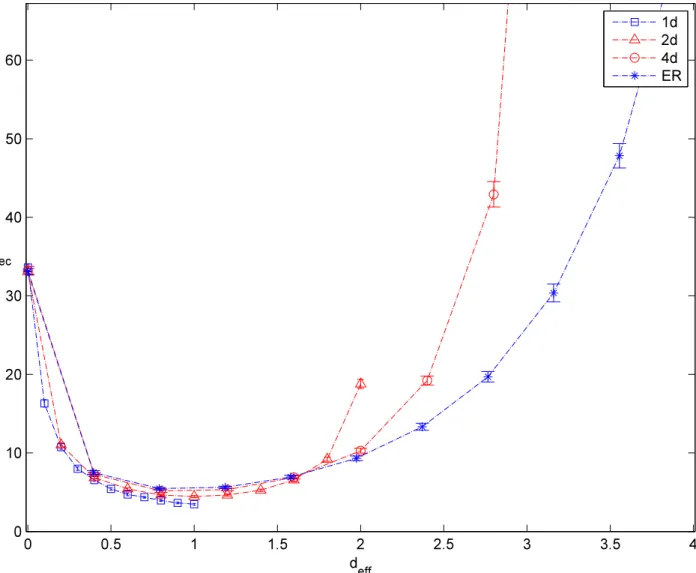 Figure 3: Plot of the integrated auto-correlation time τ dec as a function of the effective dimension of the grid