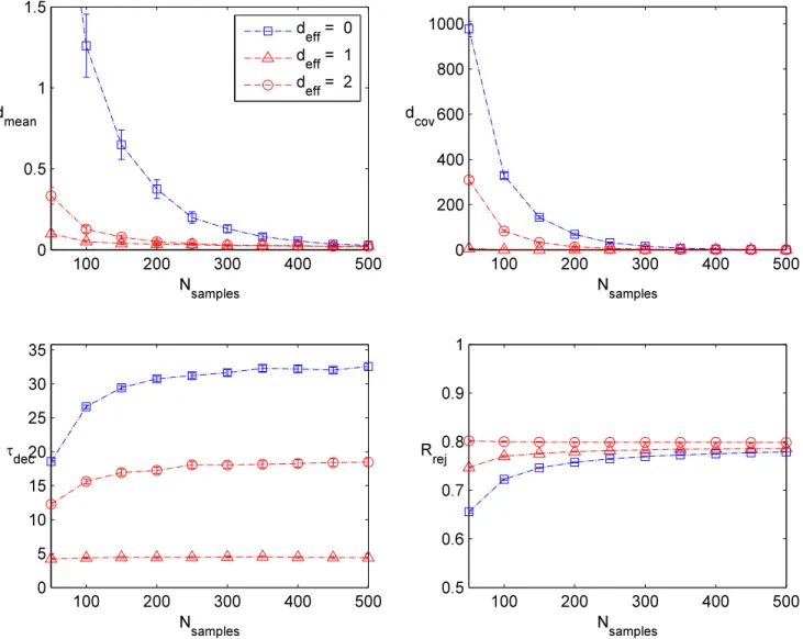Figure 4: Plots of the distance to the true mean, true covariance, integrated auto-correlation time and rejection rate as a function of the number of timesteps for sampling from a 2D symmetric mixture model