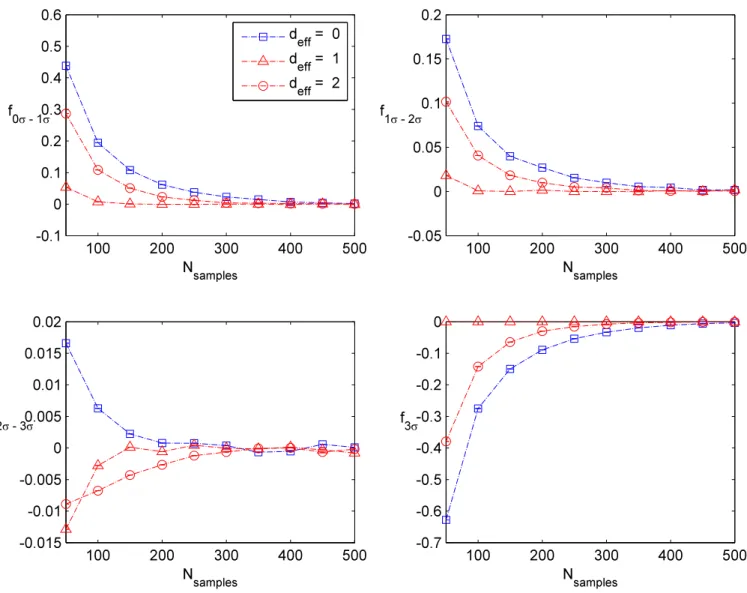 Figure 5: Plots of the fraction of total counts in the 1σ interior region (i.e., 68%), in between the 1σ − 2σ regions, 2σ − 3σ regions, and outside the 3σ region as a function of the total number of timesteps taken by the sampler.