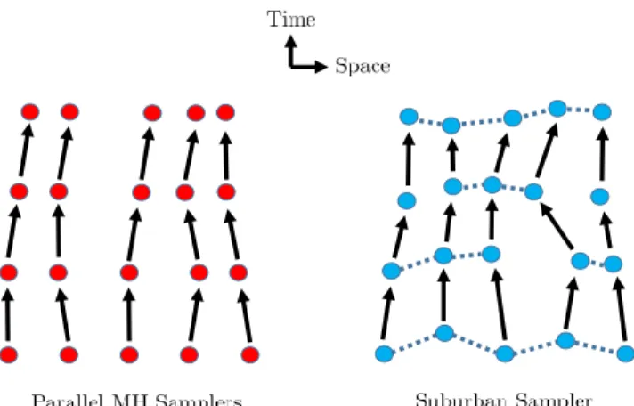 Figure 1: Depiction of how parallel MH samplers (left) and a suburban sampler (right) evolve as a function of time
