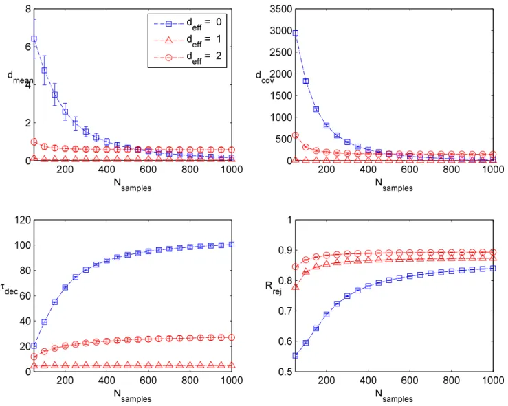 Figure 7: Plots of the convergence to the true mean and covariance matrix, as well as inte- inte-grated auto-correlation time and rejection rate for suburban samplers of the random mixture model with random seed 40