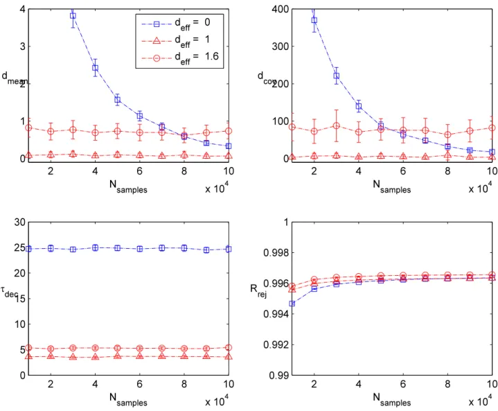 Figure 9: Plots of the convergence to the true mean and covariance matrix, as well as integrated auto-correlation time and rejection rate for suburban samplers of the banana distribution