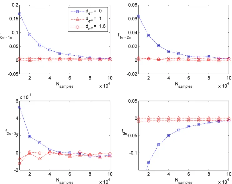 Figure 10: Plots of the convergence to the true correct tail statistics for suburban samplers of the banana distribution