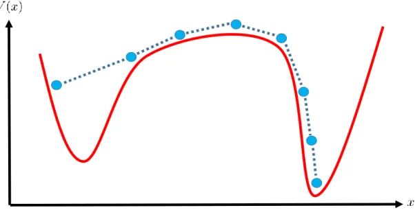 Figure 2: Depiction of how an extended object such as a string can overcome a free energy barrier.