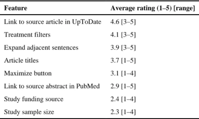 Table 3 Participant satisfaction with CKS features.