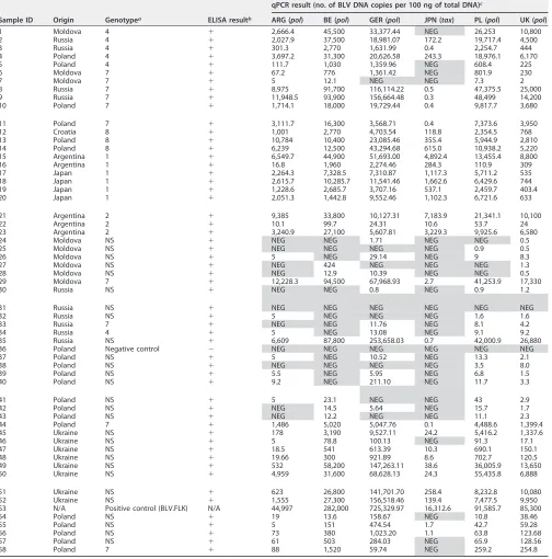 TABLE 2 Results of qPCR analysis on 58 DNA samples used in this study