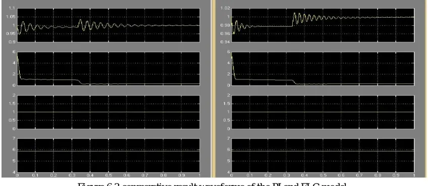 Figure 6.3 comparative result waveforms of the PI and FLC model. 