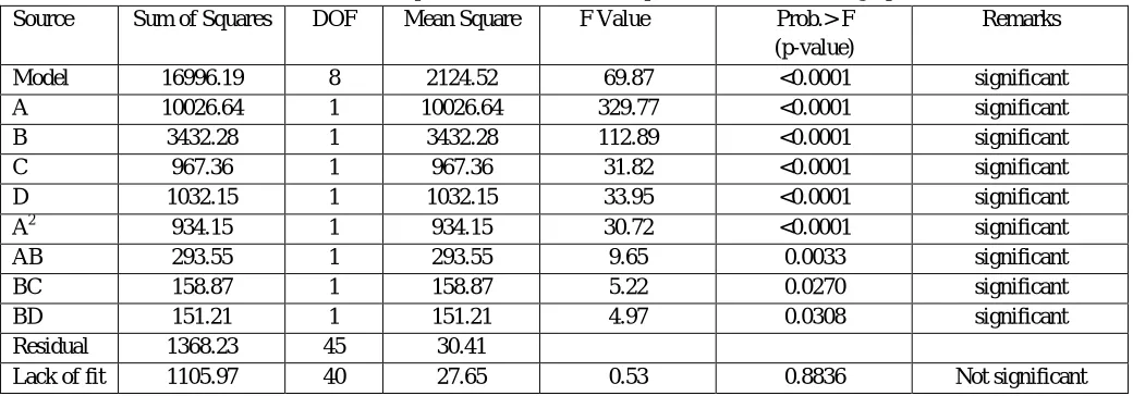 Table 1 ANOVA for response surface of reduced quadratic model of cutting Speed 