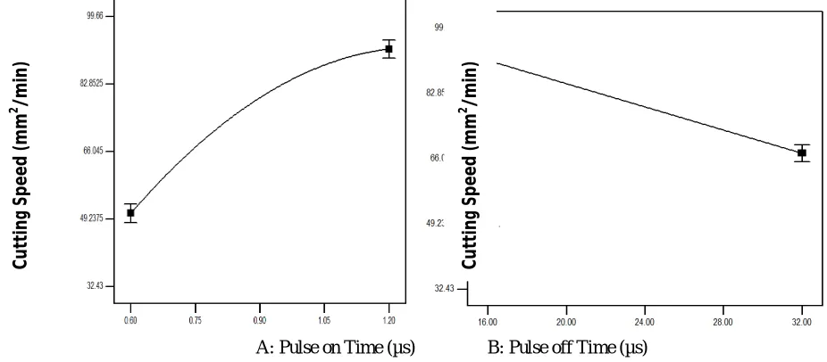Fig 4 Effect of pulse on time and pulse off time current on cutting speed 