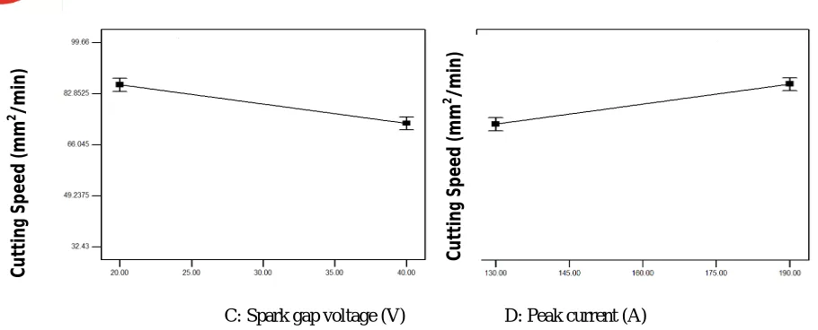 Fig 5Effect of spark gap voltage and peak current on cutting speed 