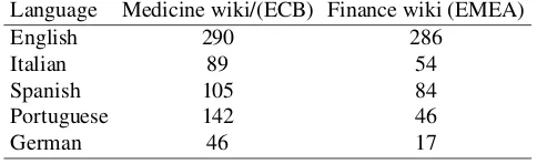 Table 3: Sample WORDNET DOMAINS Mappings to Wikipedia categories.