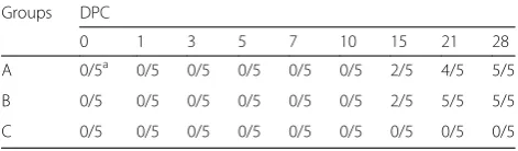 Table 3 Nucleotide sequences of the primer