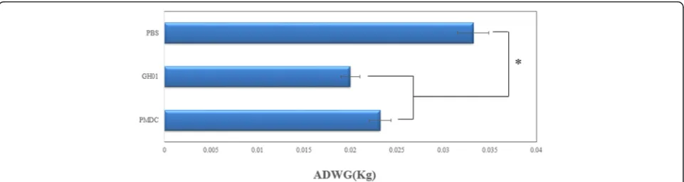 Fig. 6 Changes in the rectal temperatures of the ducklings from the different experimental groups