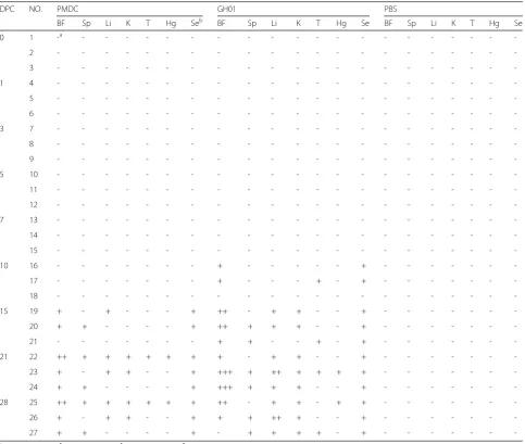 Table 7 Quantification and distribution of viral DNA loads in the different experimental ducklings