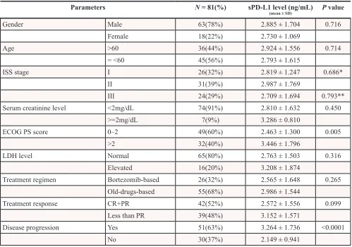 Table 1: Patients’ characteristics and sPD-L1 level