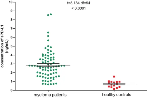 Figure 1: Serum sPD-L1 levels in patients with multiple myeloma and healthy controls. The mean concentration of sPD-L1 for 81 myeloma patients was 2.851 ng/ml, significantly higher than that of 15 healthy controls (0.716 ng/mL, p < 0.0001).