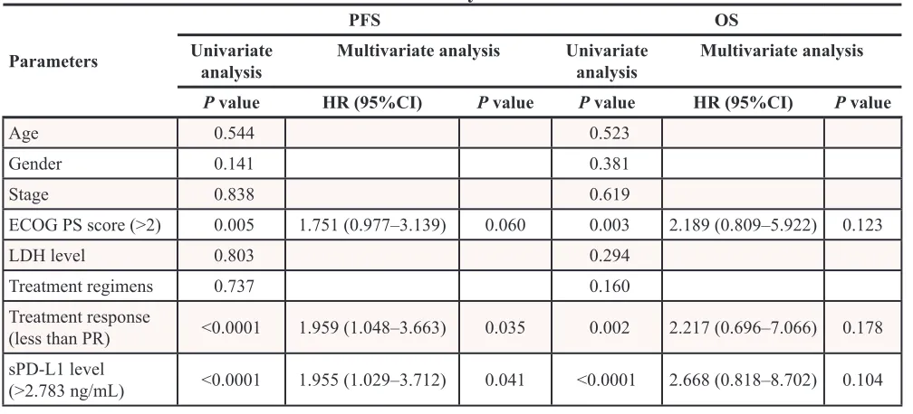 Figure 2: ROC curve analysis for the optimal cut-off point of serum sPD-L1 concentration