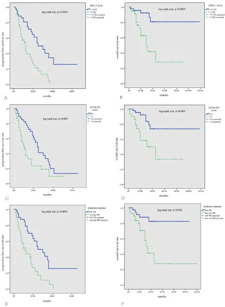 Figure 3: Kaplan-Meier survival analysis for all patients with multiple myeloma. Patients with lower sPD-L1 levels (= < 2.783 ng/mL) A, B