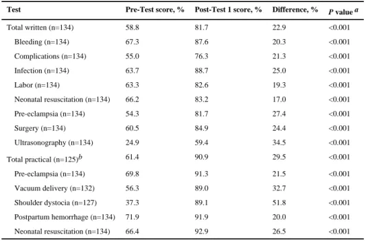 Table 1 Pre-Test and Post-Test 1 scores for mentors and mentees.
