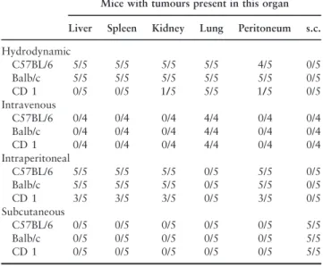 Table 1 Overview of tumour growth patterns across all tested strains and routes of inoculation